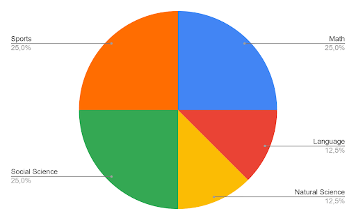 Pie Charts