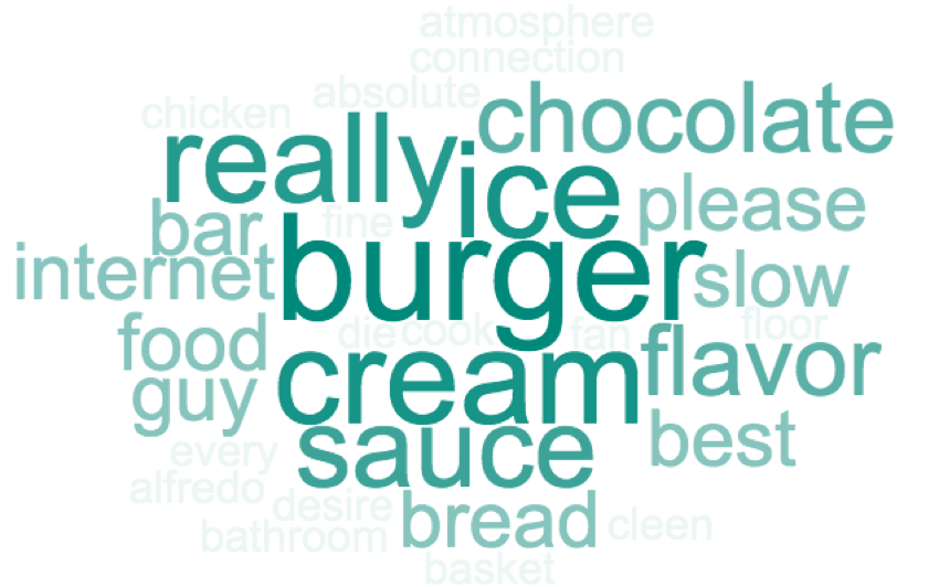 Word Clouds