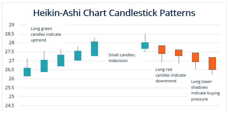 Trading Strategy Heikin Ashi